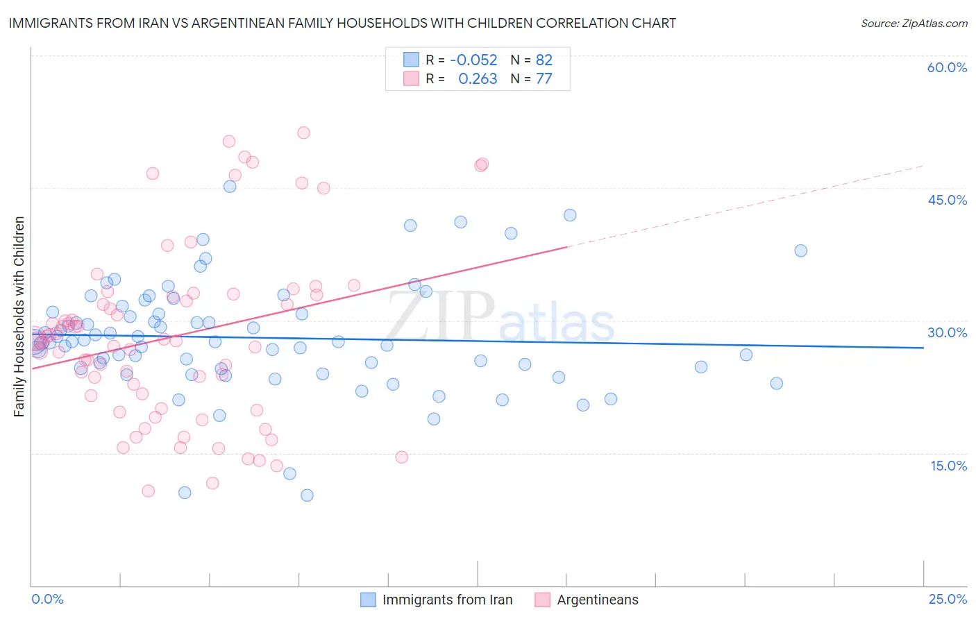 Immigrants from Iran vs Argentinean Family Households with Children