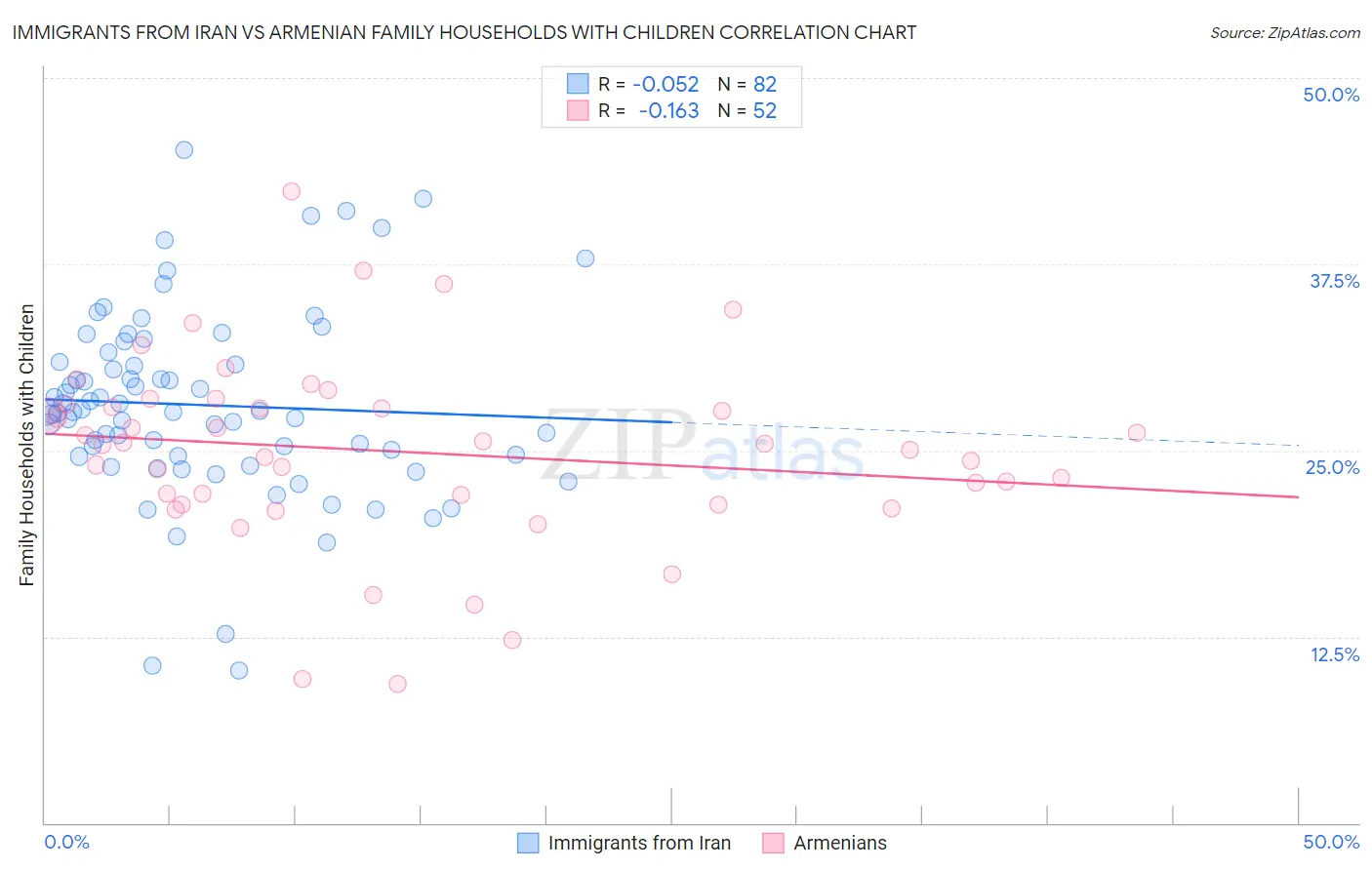 Immigrants from Iran vs Armenian Family Households with Children