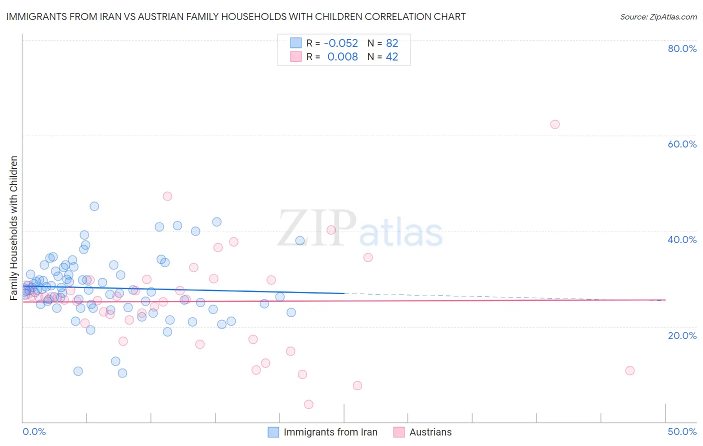 Immigrants from Iran vs Austrian Family Households with Children