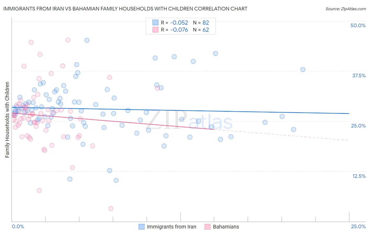 Immigrants from Iran vs Bahamian Family Households with Children