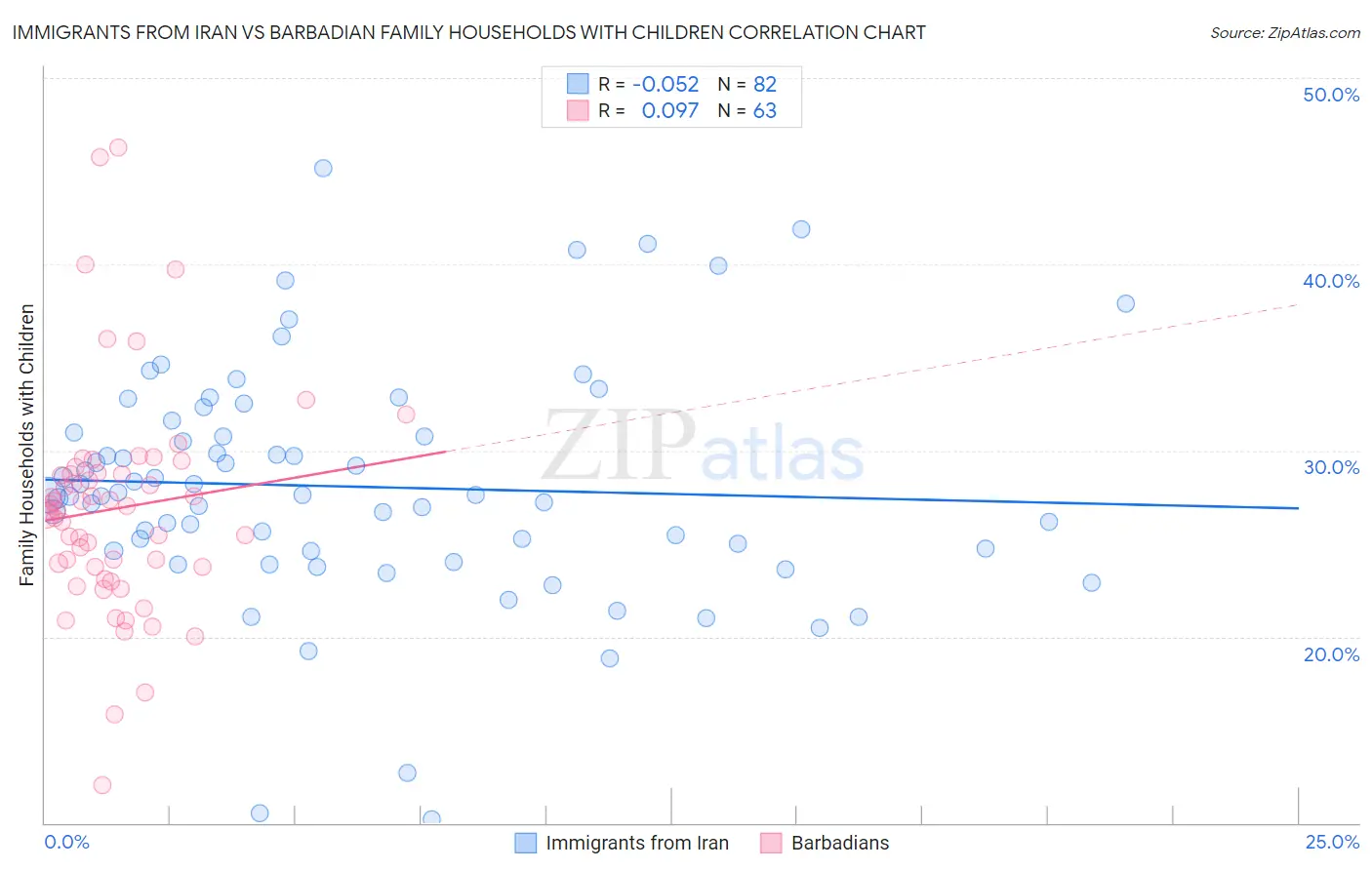 Immigrants from Iran vs Barbadian Family Households with Children