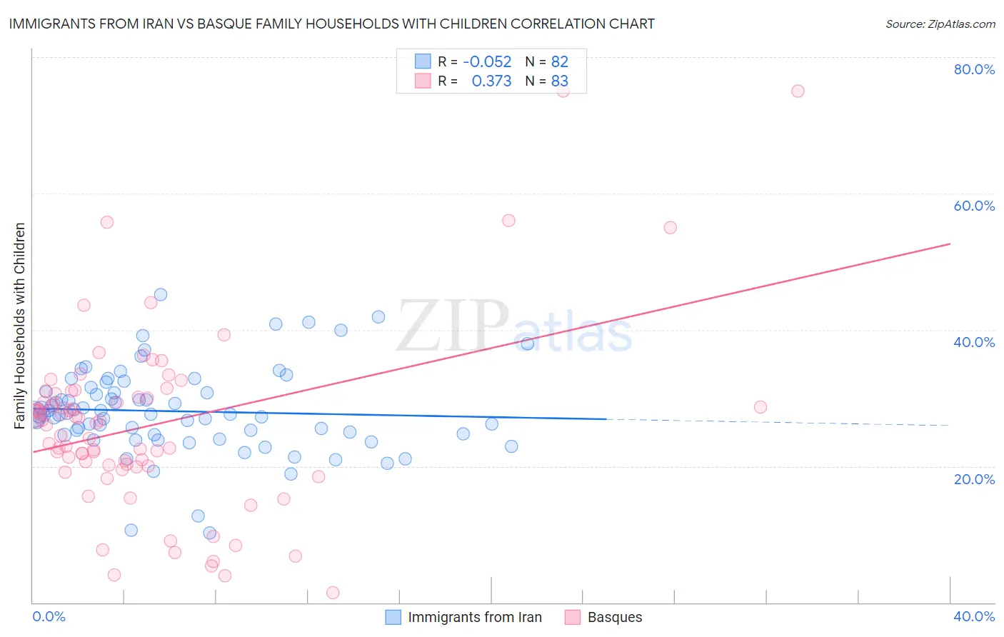 Immigrants from Iran vs Basque Family Households with Children