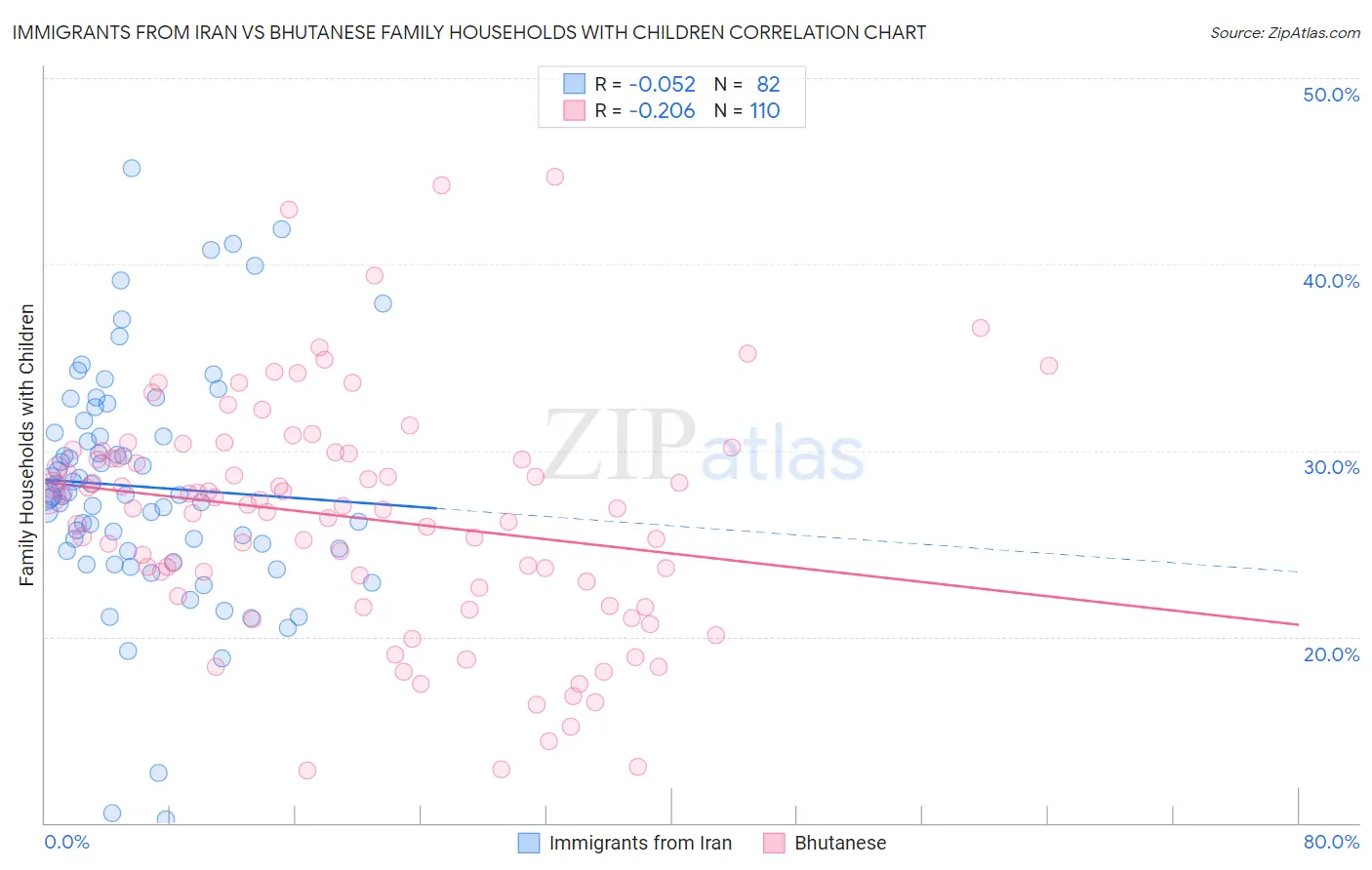 Immigrants from Iran vs Bhutanese Family Households with Children