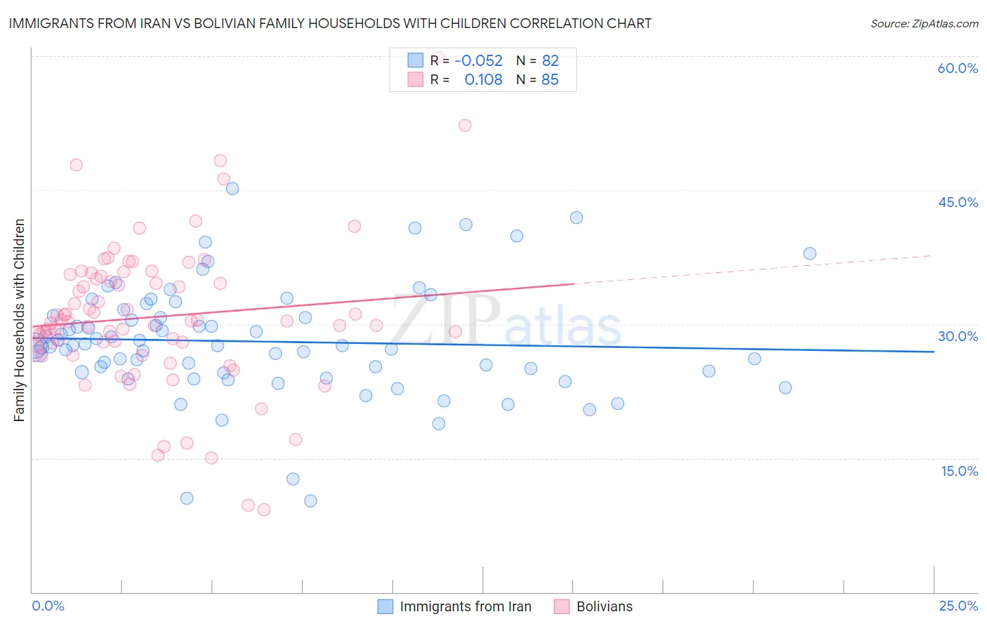 Immigrants from Iran vs Bolivian Family Households with Children