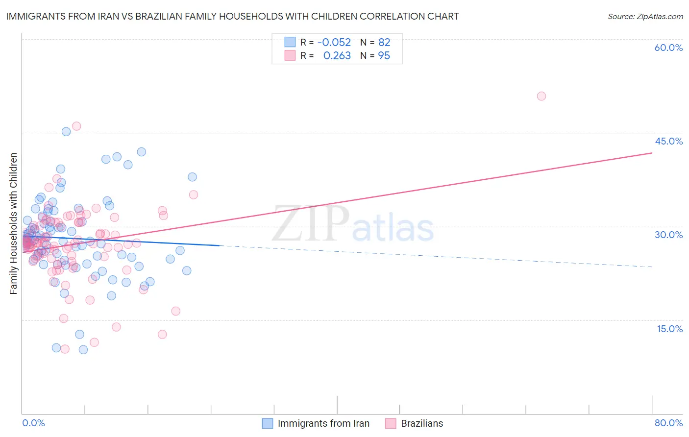 Immigrants from Iran vs Brazilian Family Households with Children