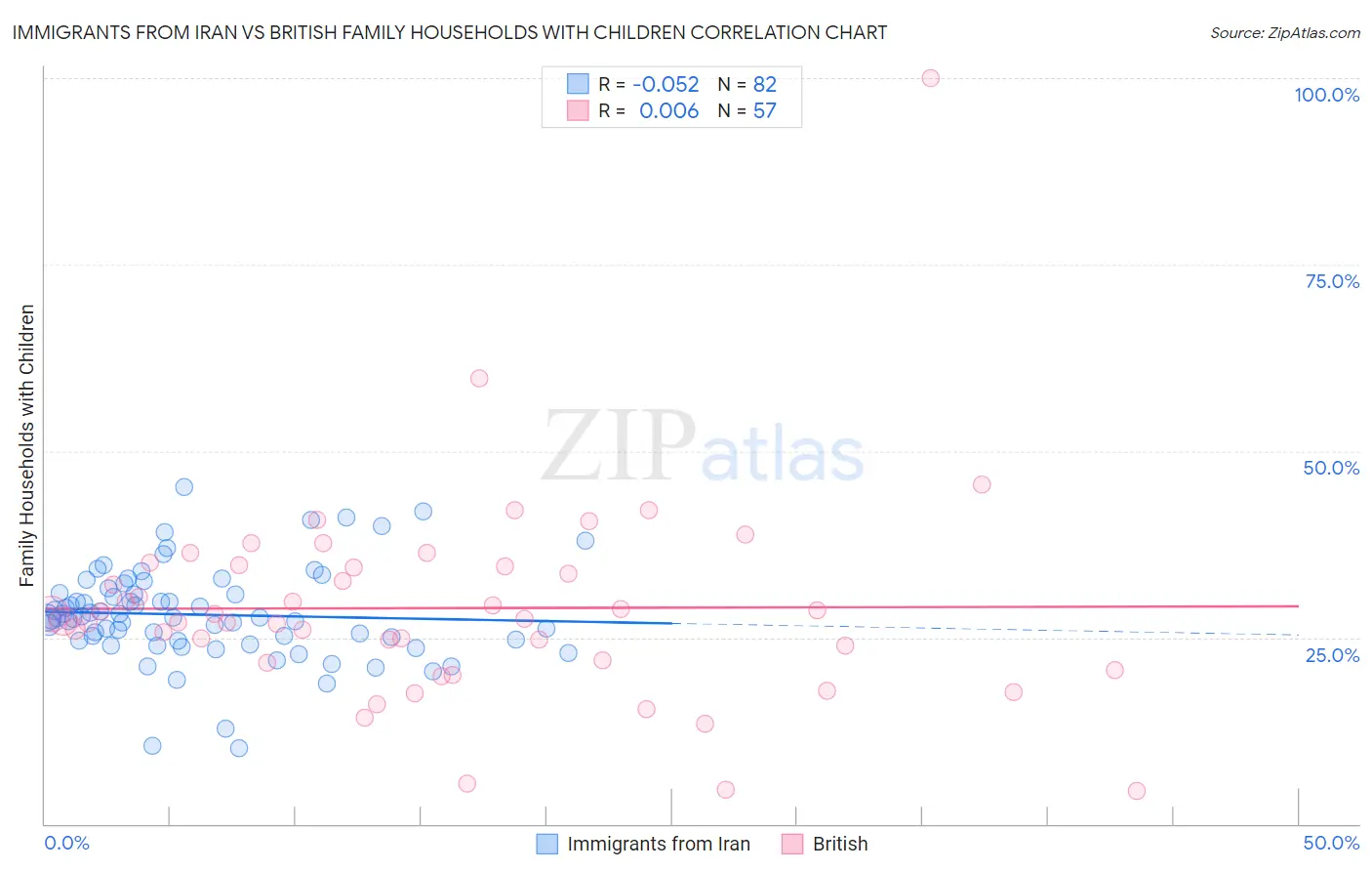 Immigrants from Iran vs British Family Households with Children