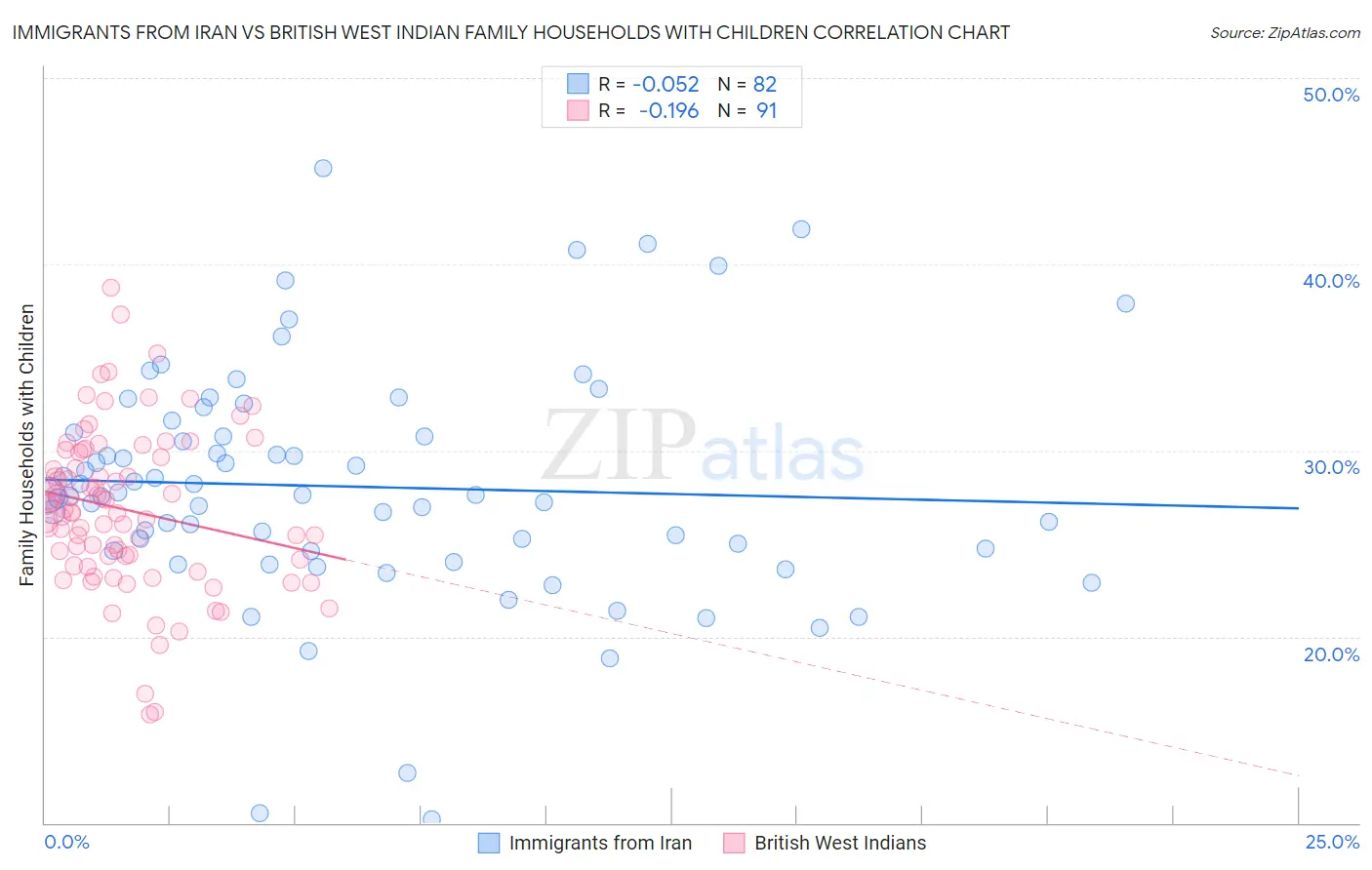 Immigrants from Iran vs British West Indian Family Households with Children