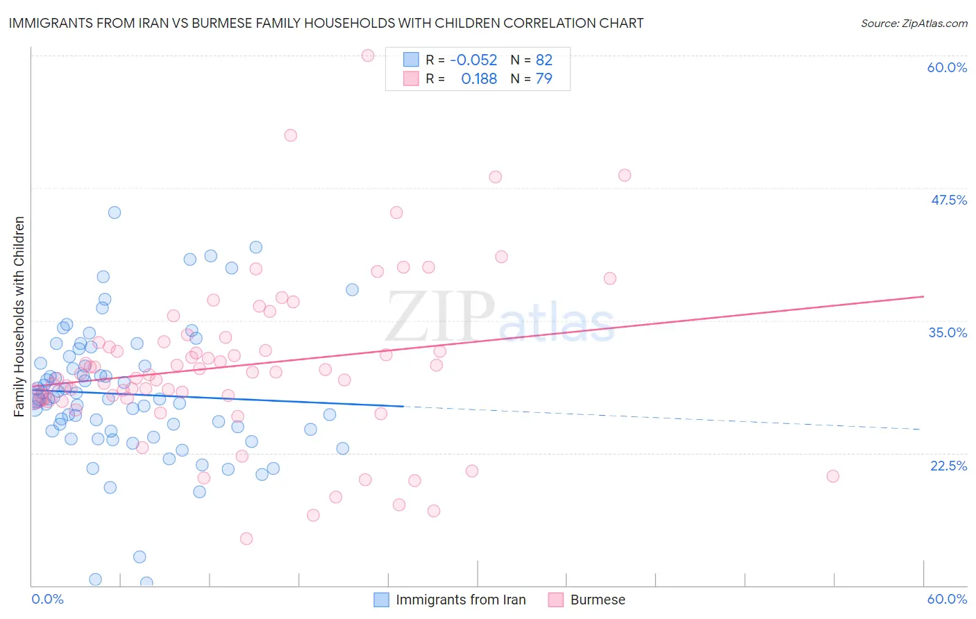 Immigrants from Iran vs Burmese Family Households with Children