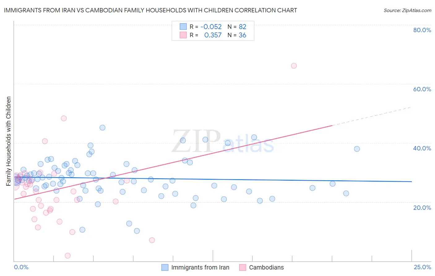 Immigrants from Iran vs Cambodian Family Households with Children