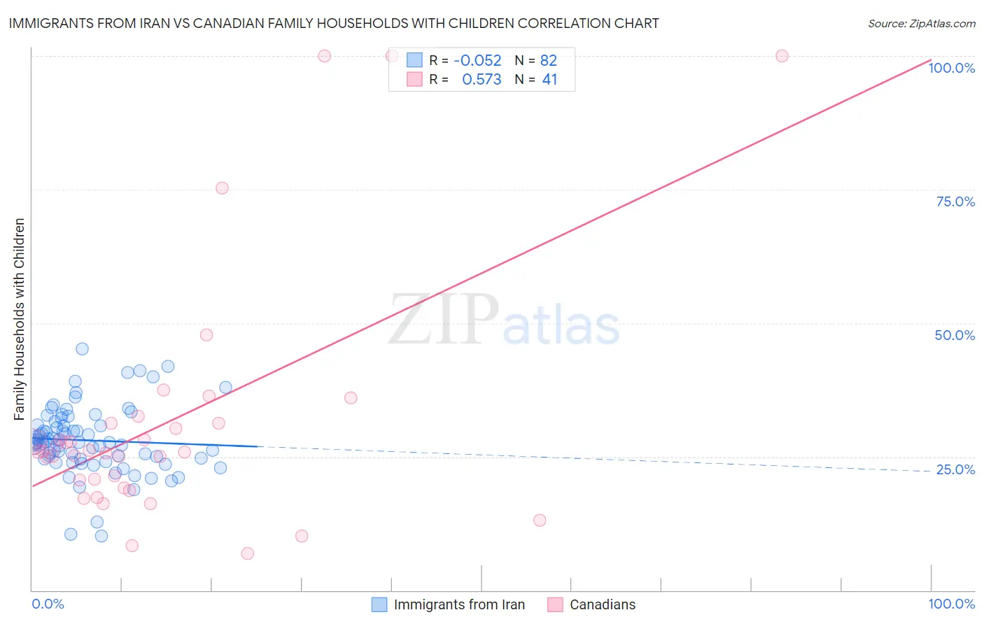 Immigrants from Iran vs Canadian Family Households with Children