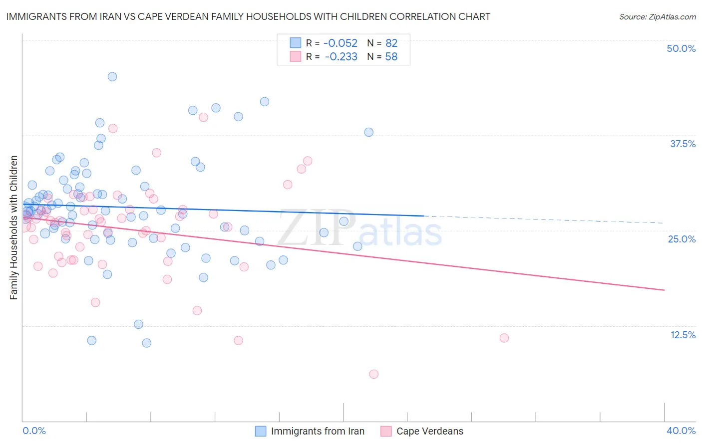 Immigrants from Iran vs Cape Verdean Family Households with Children