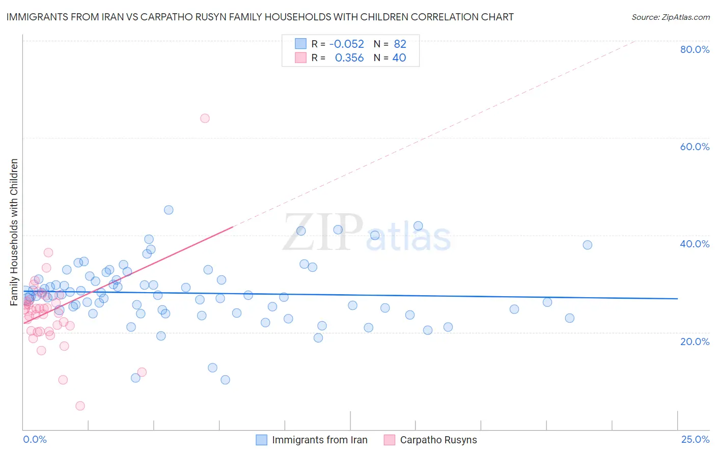 Immigrants from Iran vs Carpatho Rusyn Family Households with Children