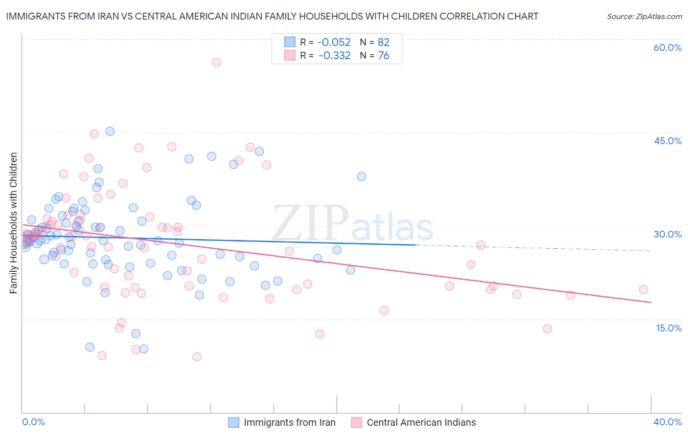 Immigrants from Iran vs Central American Indian Family Households with Children