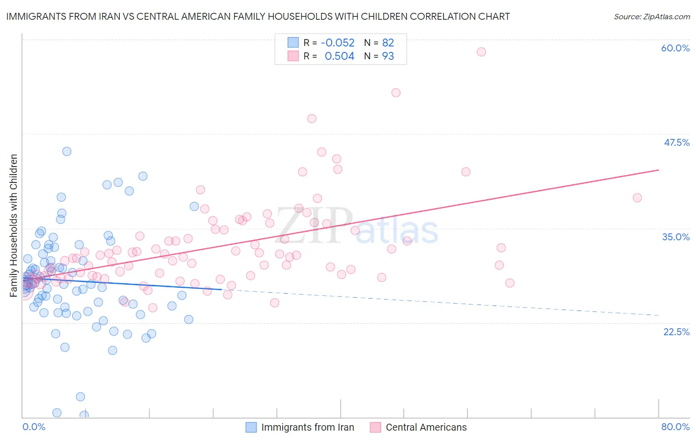 Immigrants from Iran vs Central American Family Households with Children