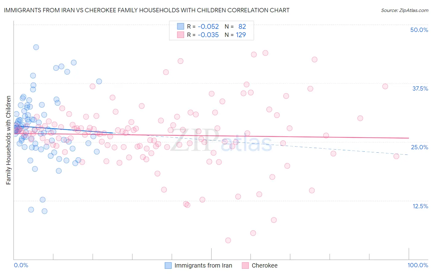 Immigrants from Iran vs Cherokee Family Households with Children