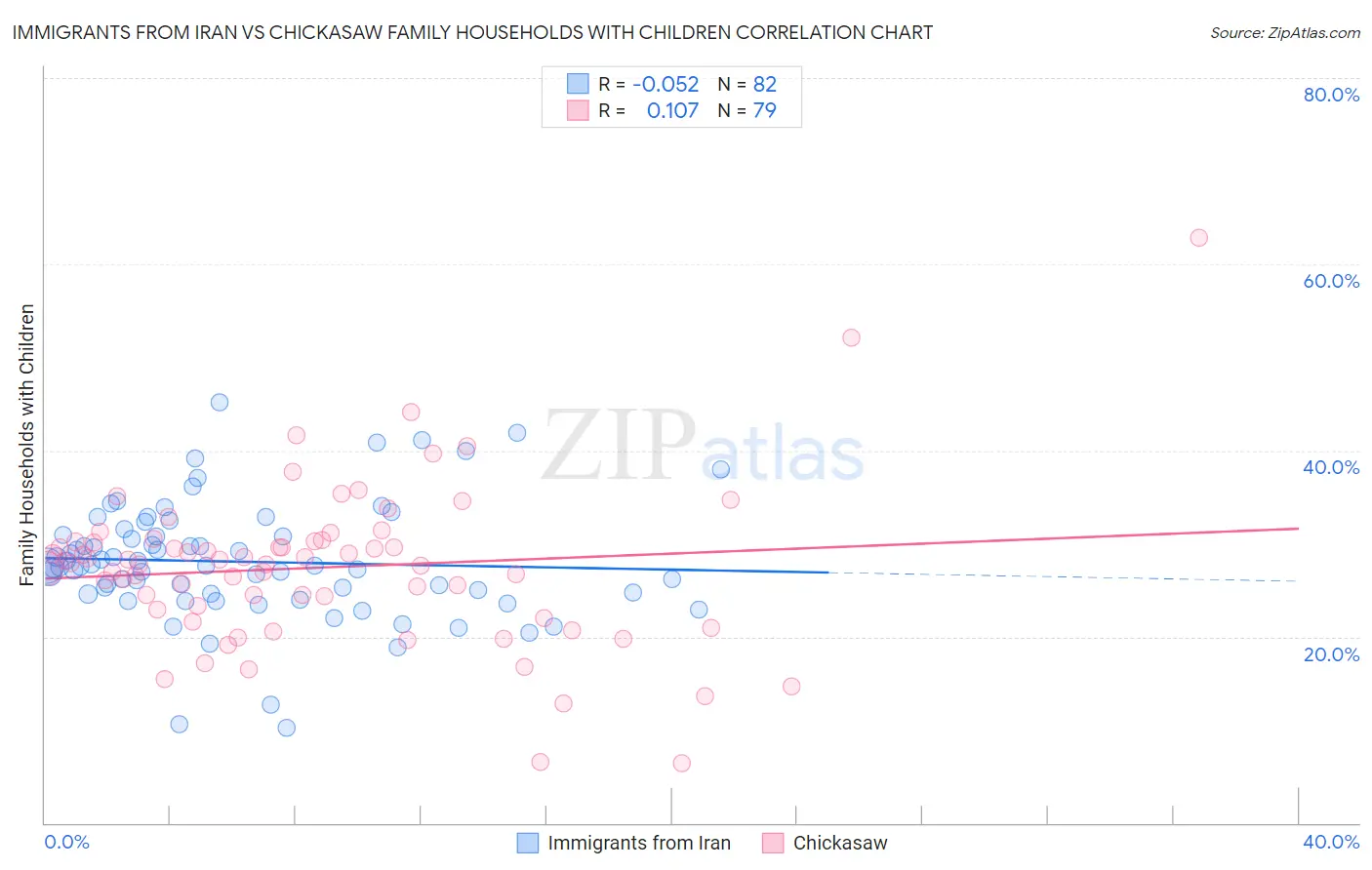 Immigrants from Iran vs Chickasaw Family Households with Children