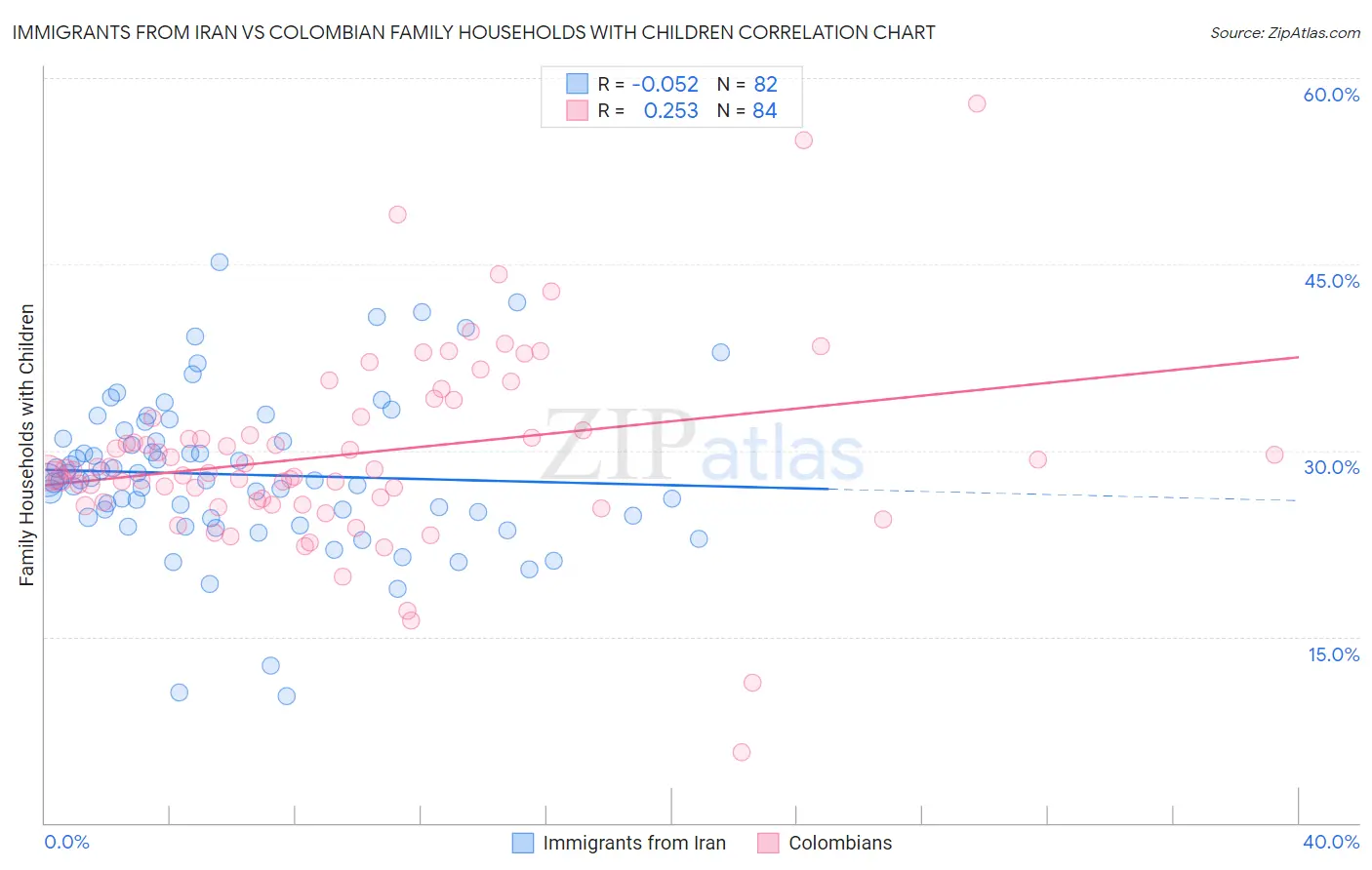 Immigrants from Iran vs Colombian Family Households with Children