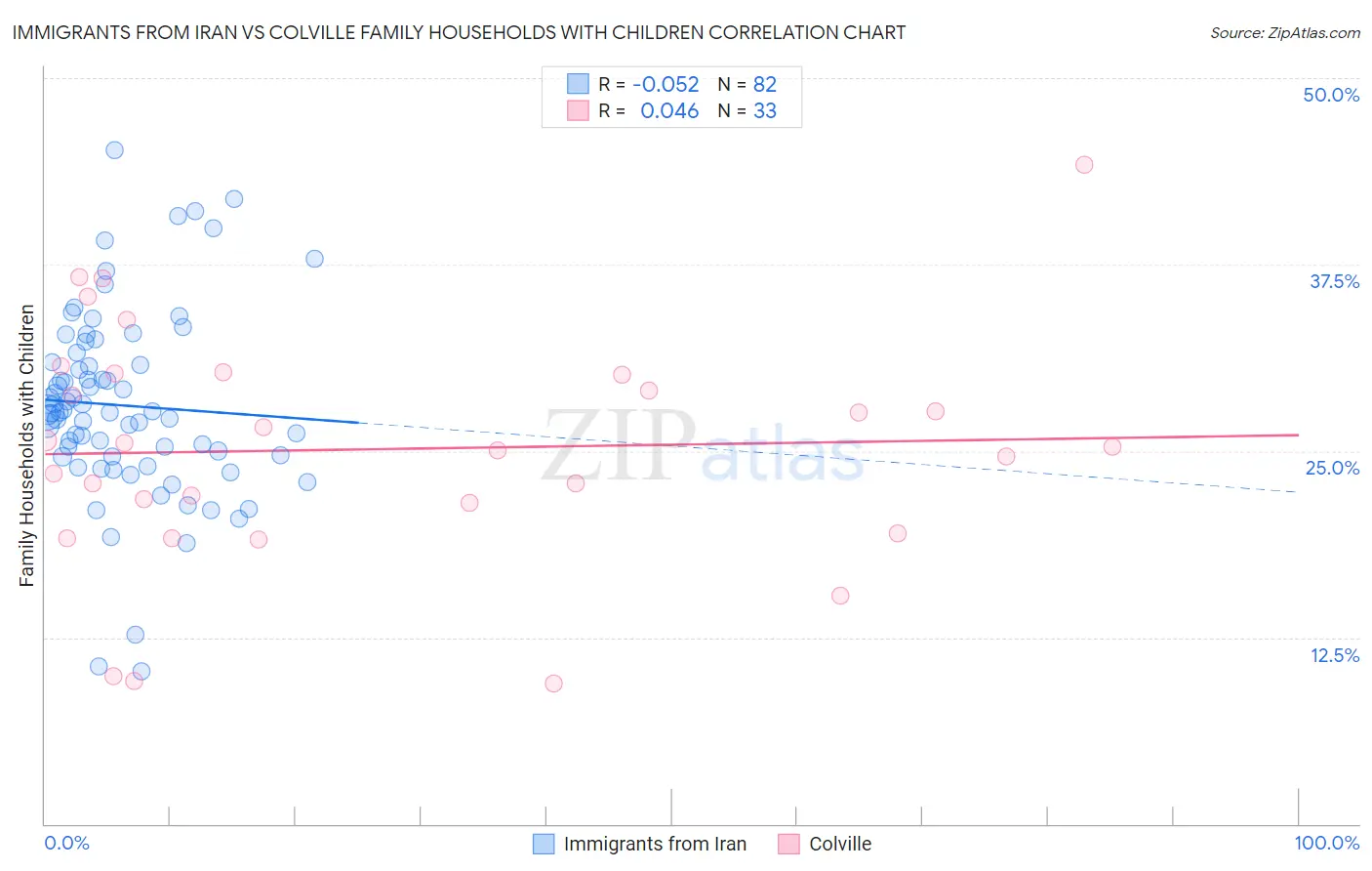 Immigrants from Iran vs Colville Family Households with Children