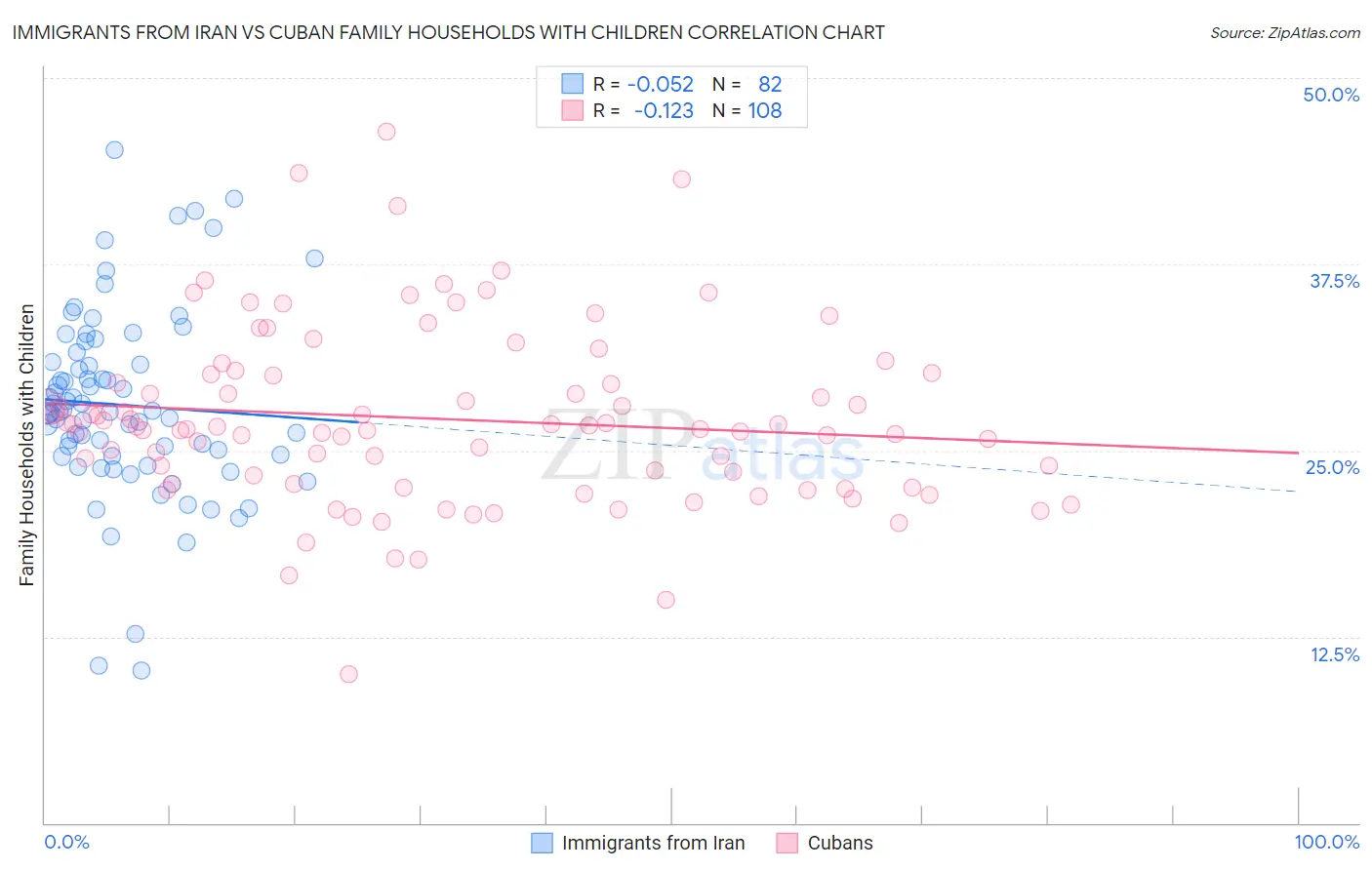 Immigrants from Iran vs Cuban Family Households with Children