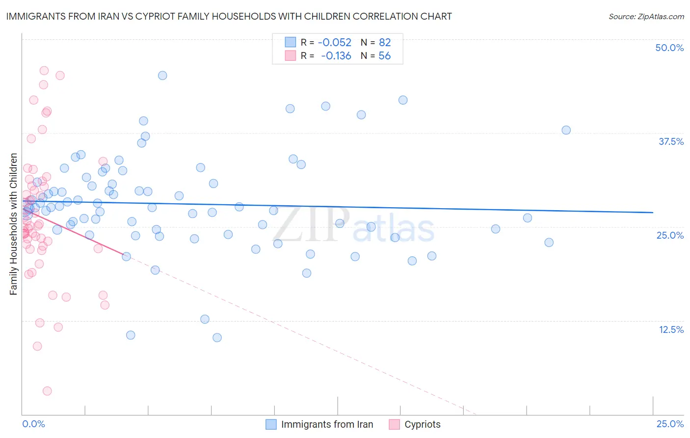 Immigrants from Iran vs Cypriot Family Households with Children