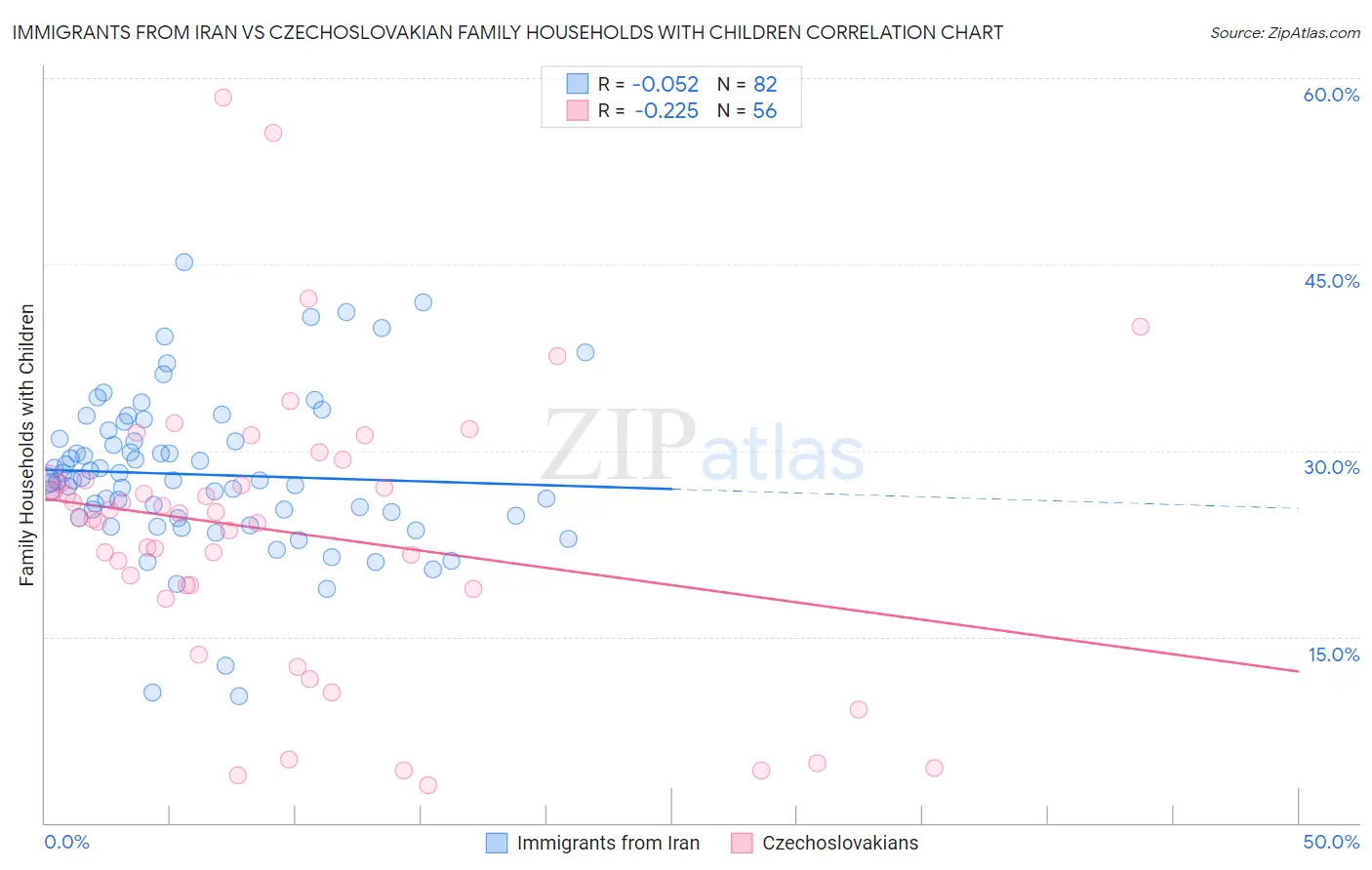 Immigrants from Iran vs Czechoslovakian Family Households with Children