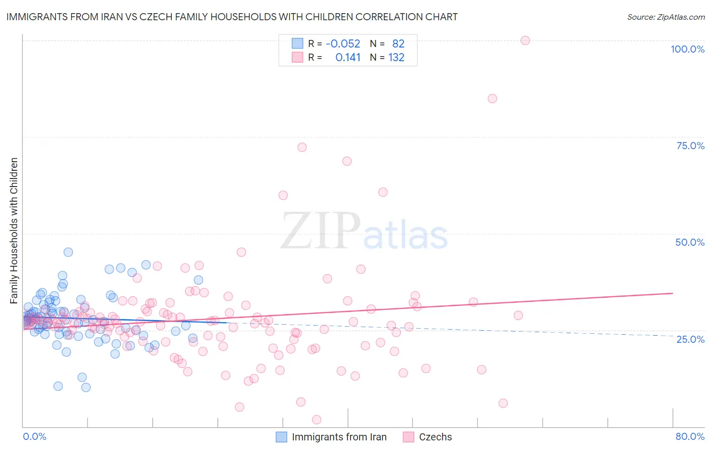 Immigrants from Iran vs Czech Family Households with Children