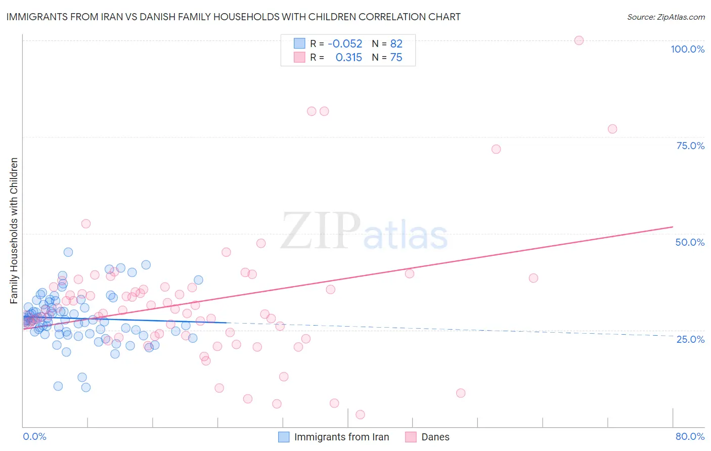 Immigrants from Iran vs Danish Family Households with Children