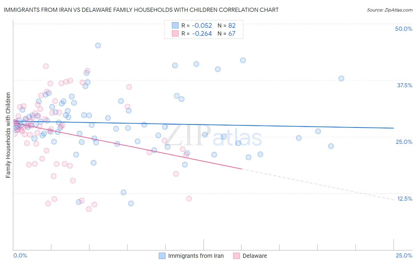 Immigrants from Iran vs Delaware Family Households with Children