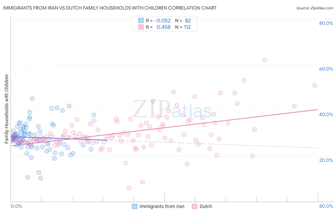 Immigrants from Iran vs Dutch Family Households with Children