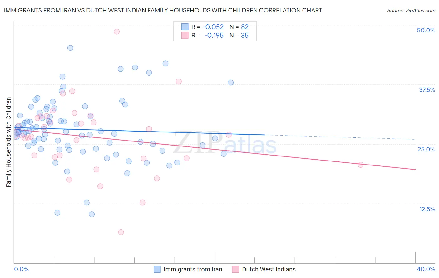 Immigrants from Iran vs Dutch West Indian Family Households with Children