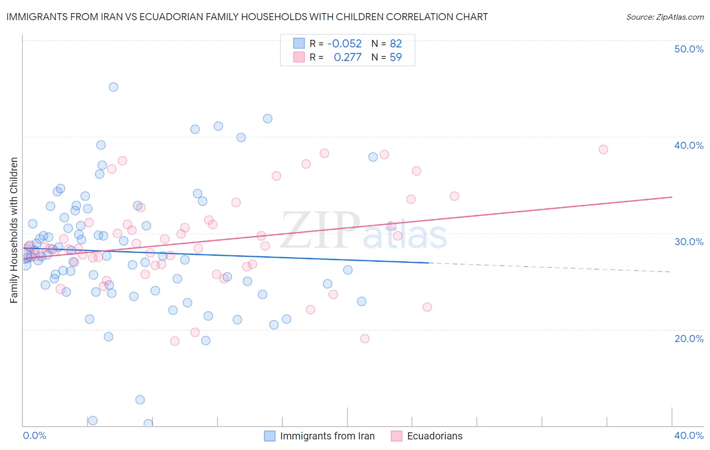 Immigrants from Iran vs Ecuadorian Family Households with Children