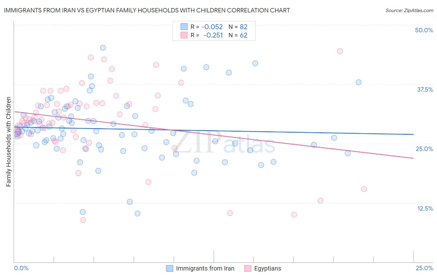 Immigrants from Iran vs Egyptian Family Households with Children