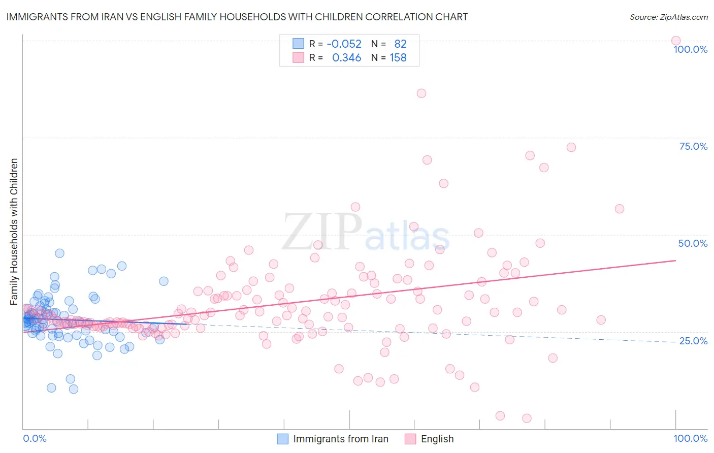 Immigrants from Iran vs English Family Households with Children