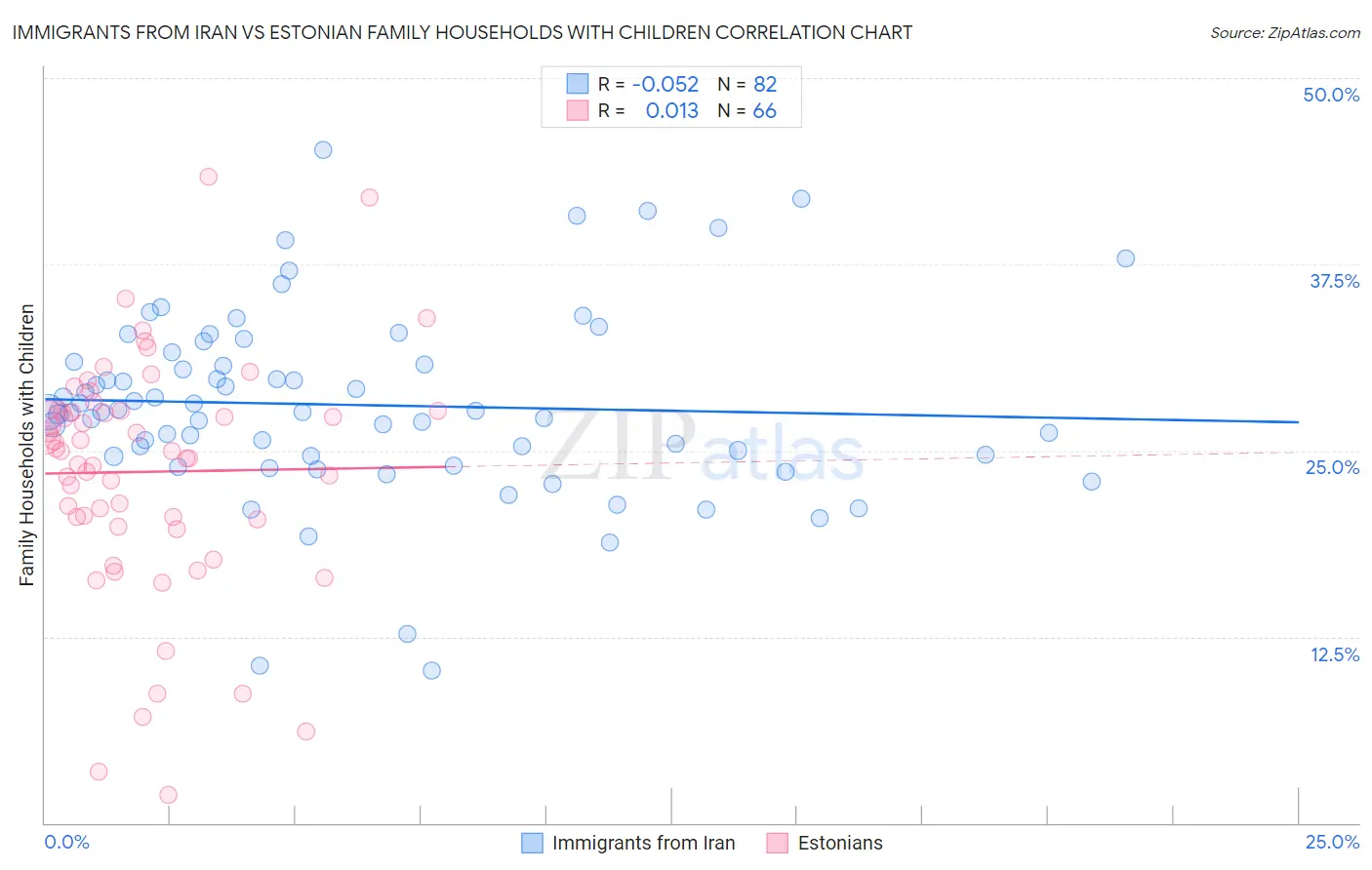 Immigrants from Iran vs Estonian Family Households with Children