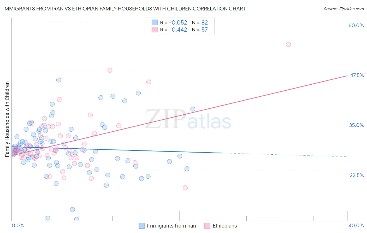 Immigrants from Iran vs Ethiopian Family Households with Children