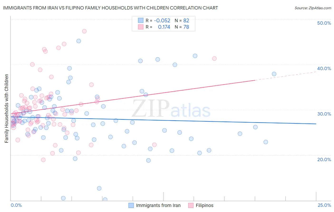 Immigrants from Iran vs Filipino Family Households with Children