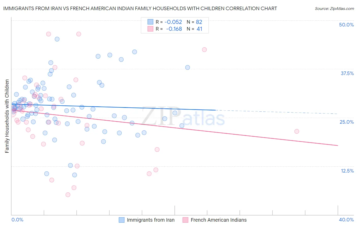 Immigrants from Iran vs French American Indian Family Households with Children