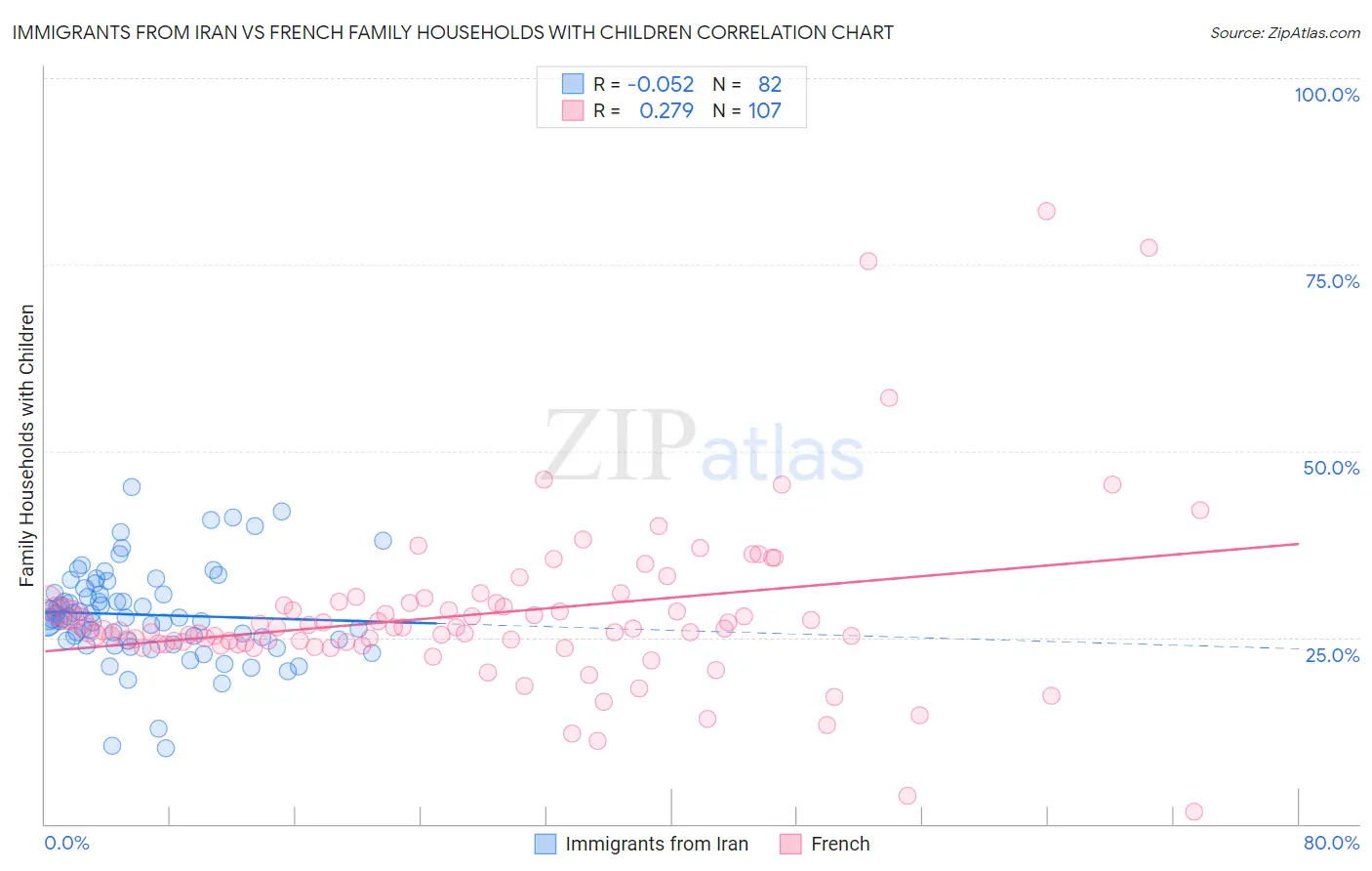 Immigrants from Iran vs French Family Households with Children