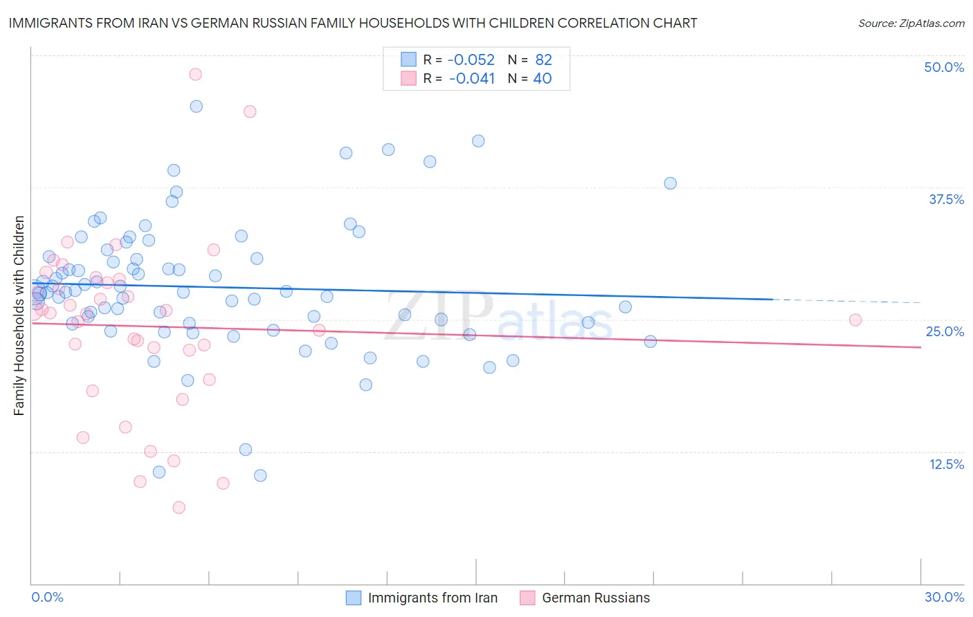 Immigrants from Iran vs German Russian Family Households with Children