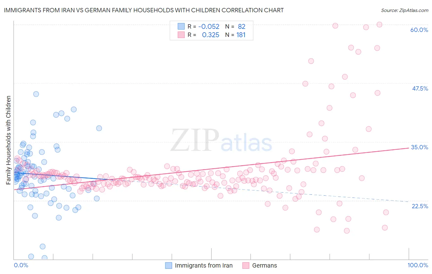 Immigrants from Iran vs German Family Households with Children