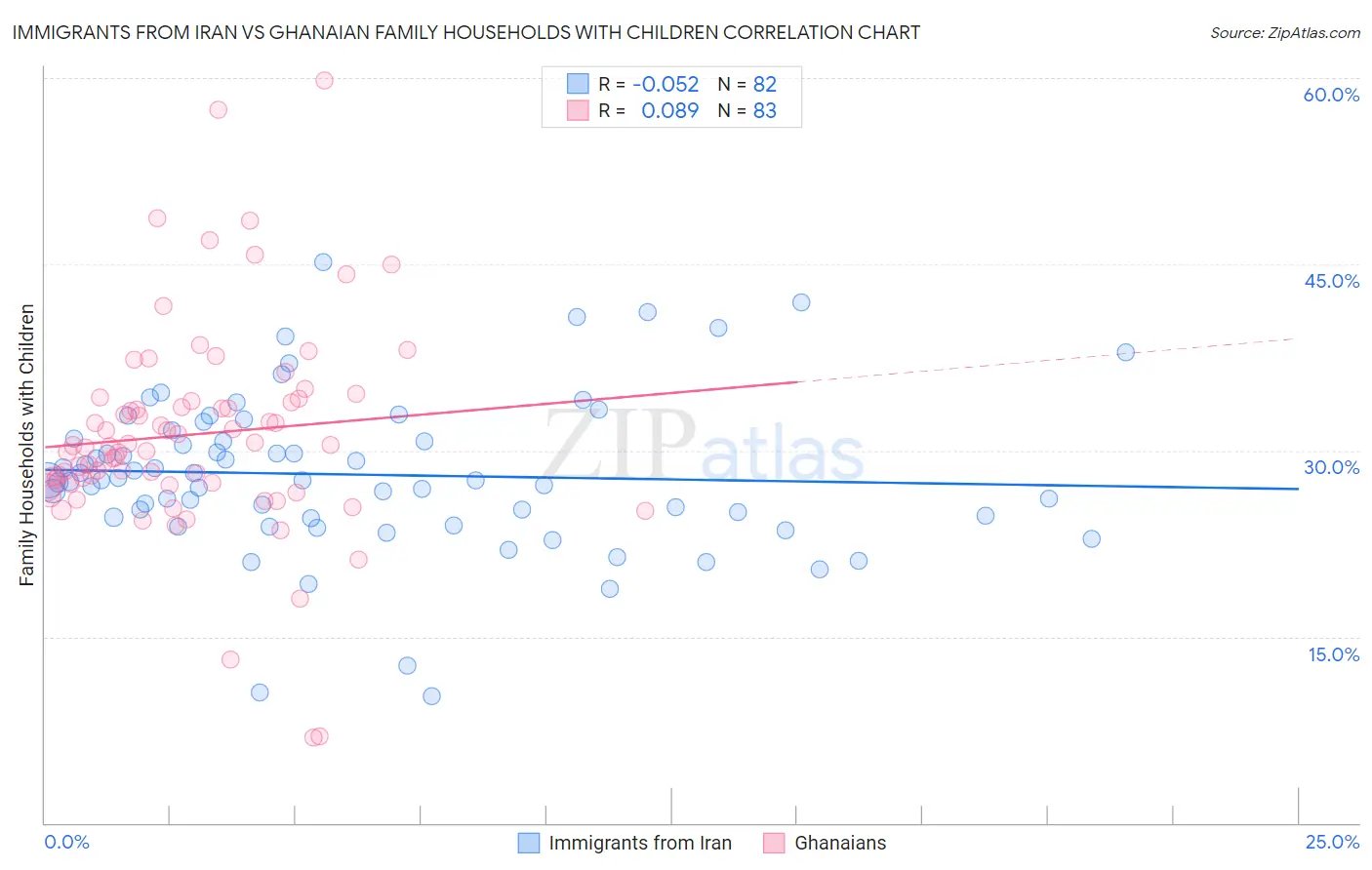 Immigrants from Iran vs Ghanaian Family Households with Children