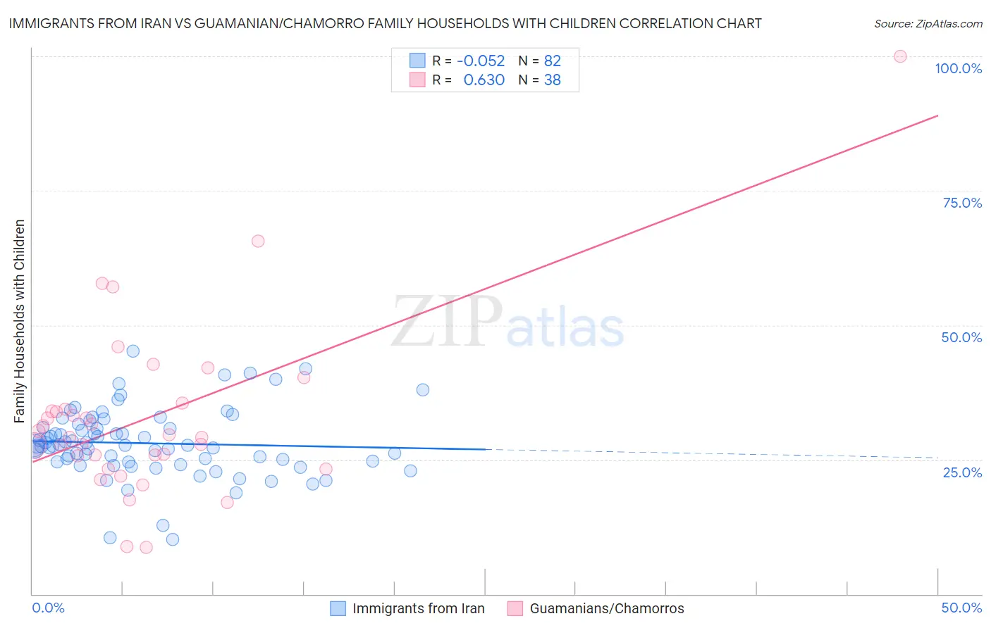 Immigrants from Iran vs Guamanian/Chamorro Family Households with Children