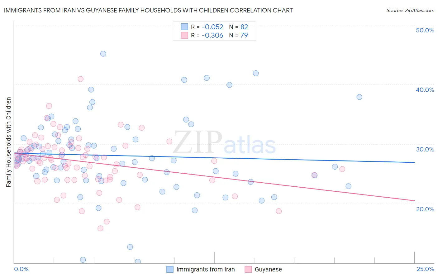 Immigrants from Iran vs Guyanese Family Households with Children