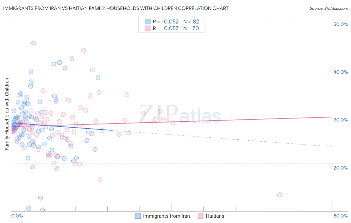 Immigrants from Iran vs Haitian Family Households with Children