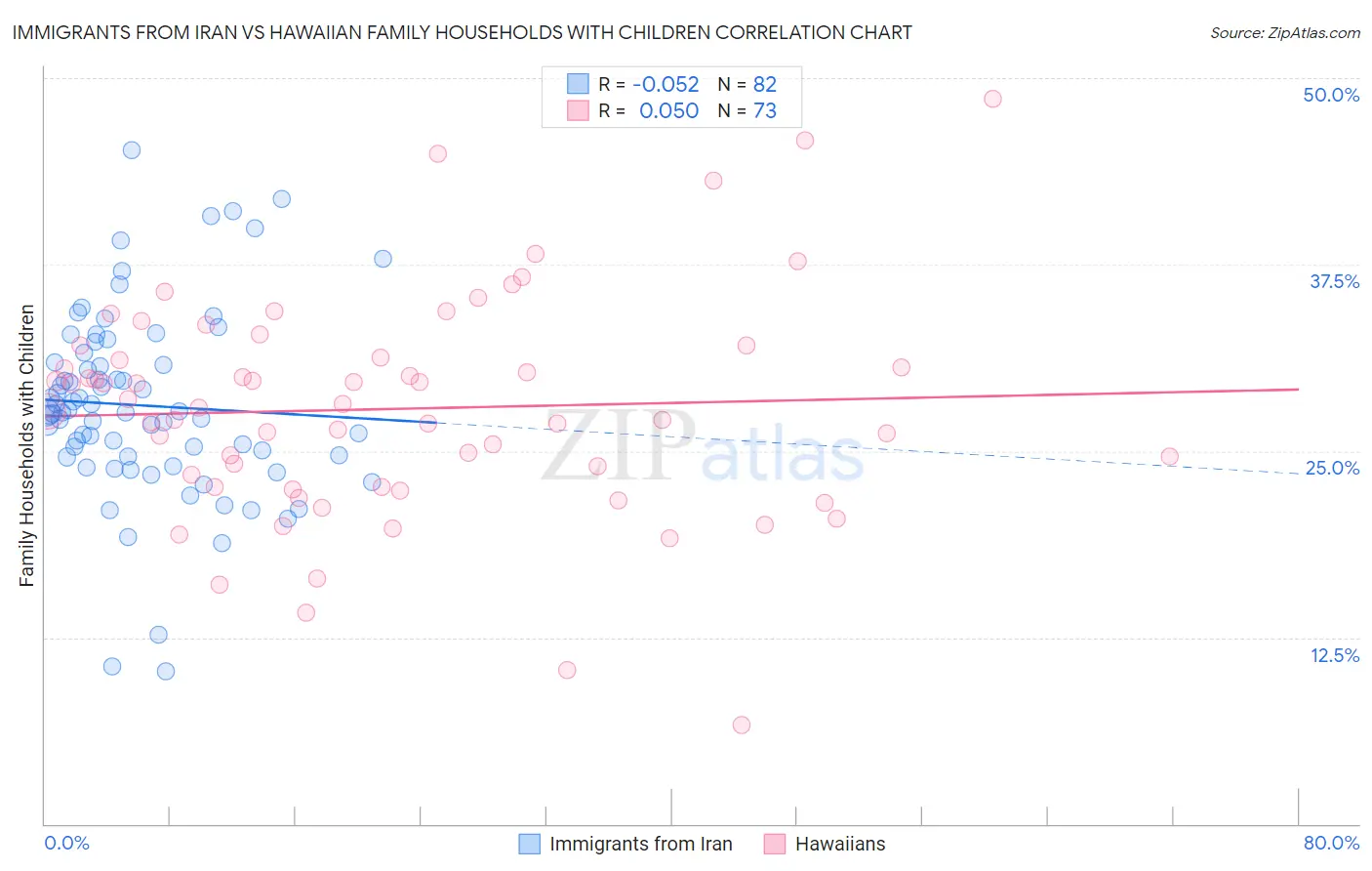 Immigrants from Iran vs Hawaiian Family Households with Children