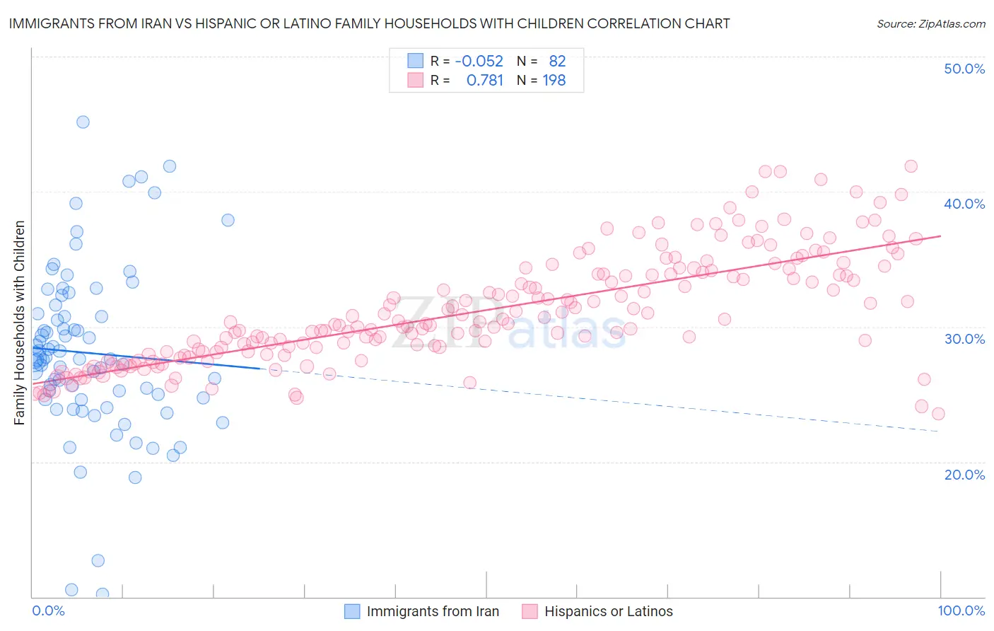 Immigrants from Iran vs Hispanic or Latino Family Households with Children