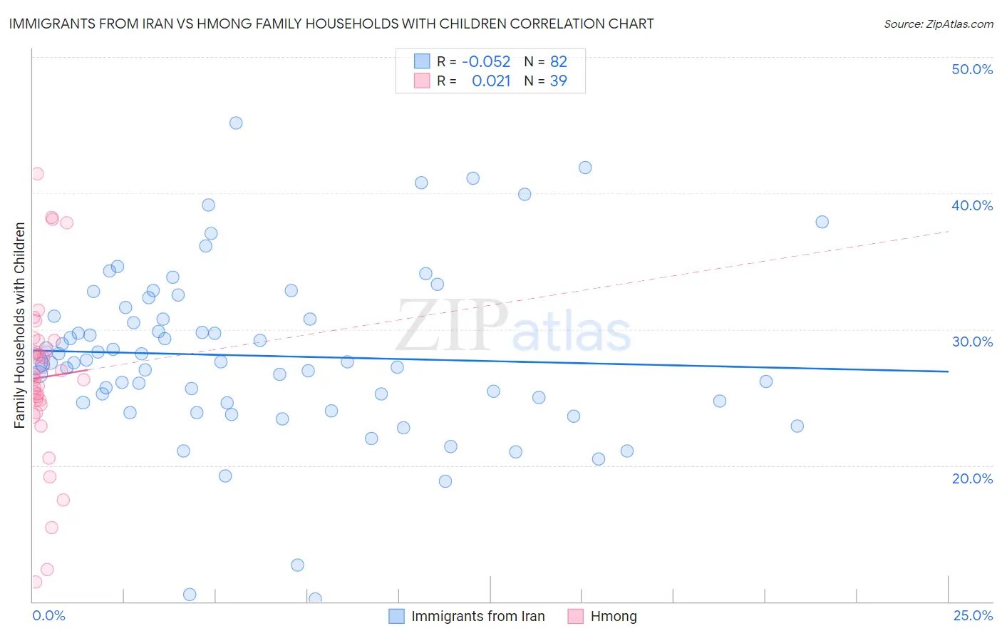 Immigrants from Iran vs Hmong Family Households with Children