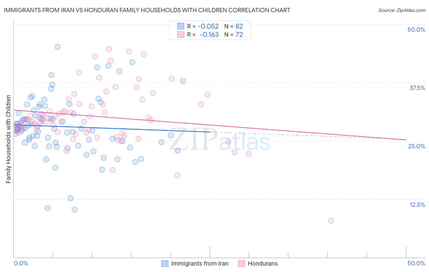 Immigrants from Iran vs Honduran Family Households with Children