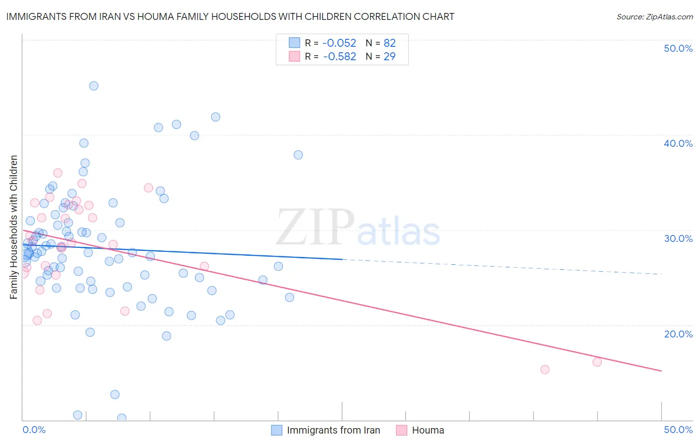 Immigrants from Iran vs Houma Family Households with Children