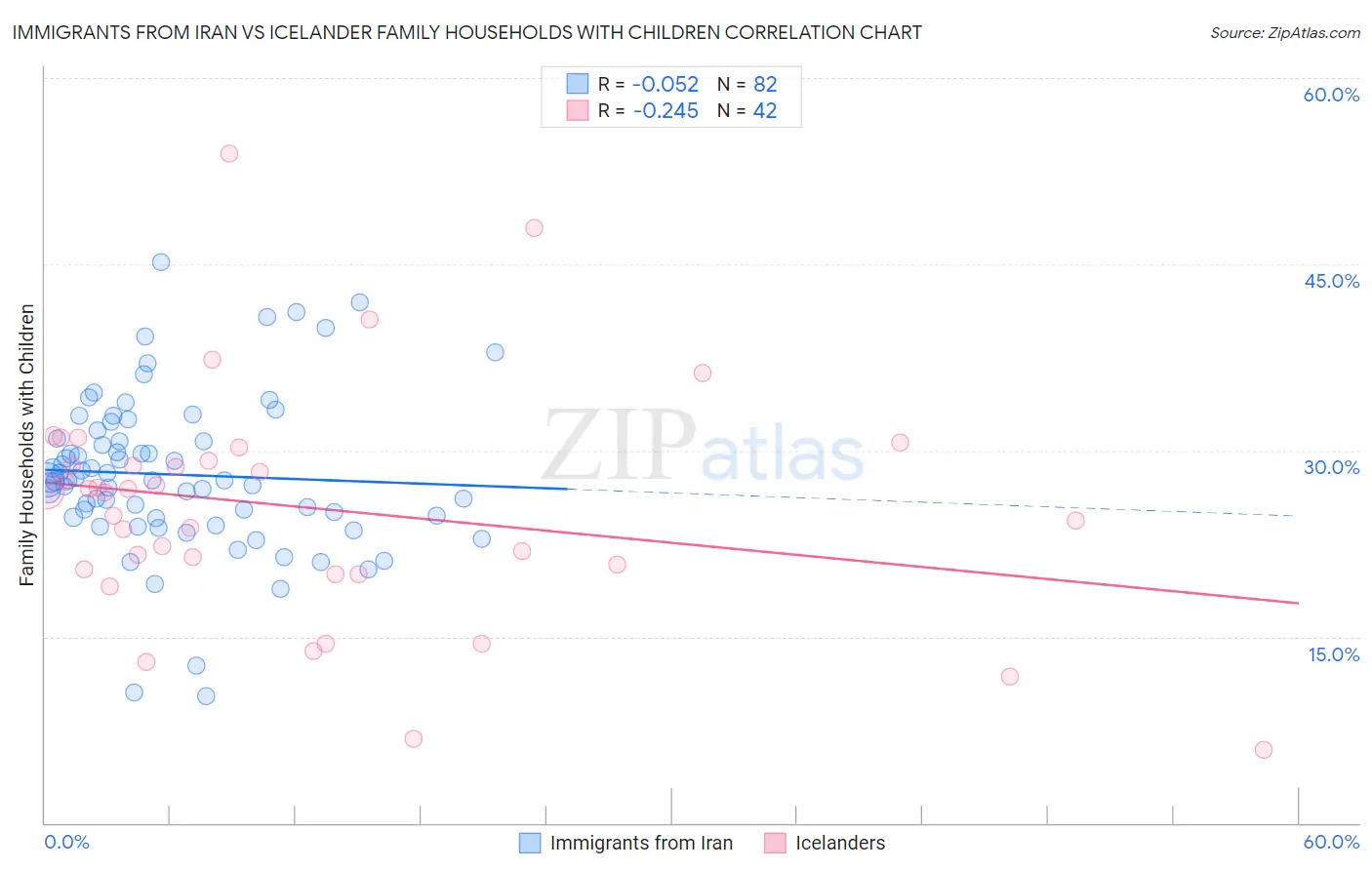 Immigrants from Iran vs Icelander Family Households with Children